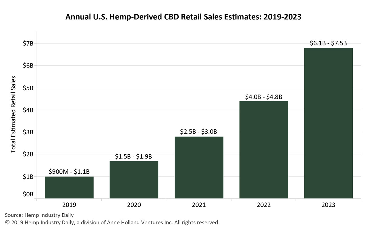 Annual U.S. Hemp-Derived Retails Sales Estimates: 2019-2023