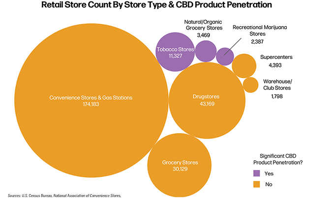 photo of Canadian CBD company seeks to win shelf space with the help of a convenience-store group image