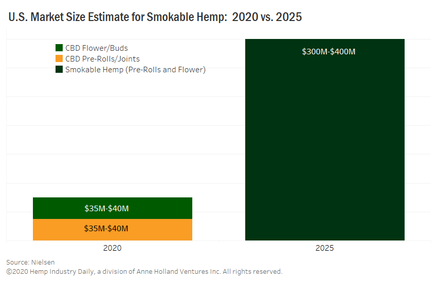 , Exclusive: Smokable hemp market worth up to $80 million for 2020, with fivefold growth predicted