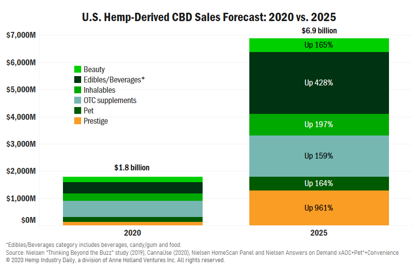 , Exclusive: CBD demand could drive 2020 sales of $2 billion, with threefold growth projected by 2025