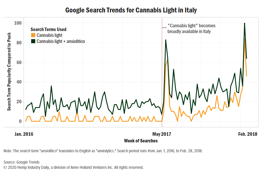 , Study: Higher-THC hemp used in Italy as substitute for sedatives, anti-depressants