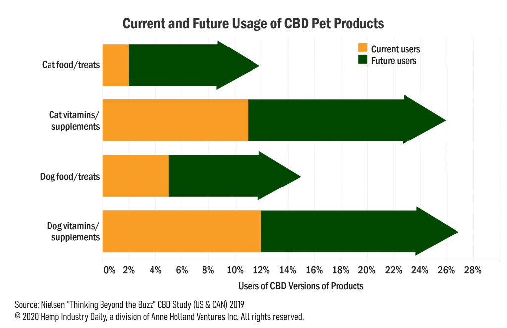 Exclusive Hemp derived CBD market for pets worth 60 million in