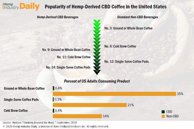 CBD coffee, In nascent CBD coffee market, first-time exposure is &#8216;make-or-break,&#8217; Nielsen says