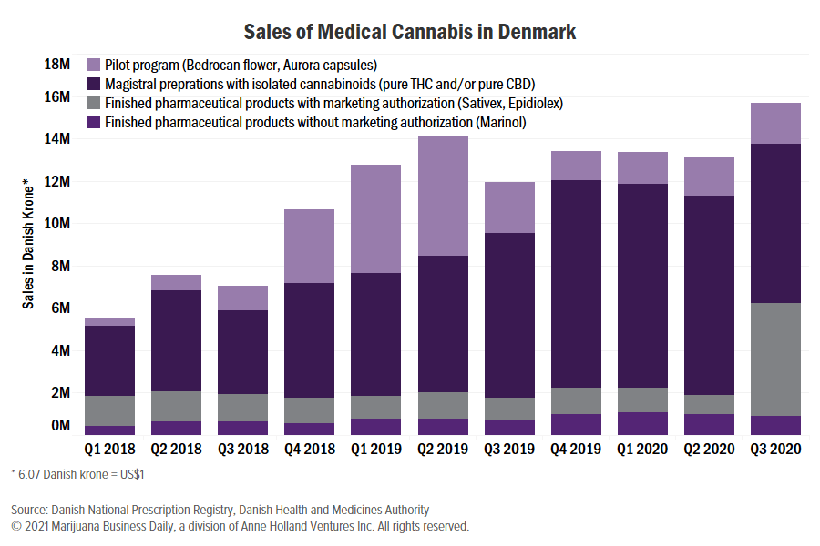 Denmark medical cannabis, Denmark medical cannabis sales post a positive quarter thanks to Epidiolex