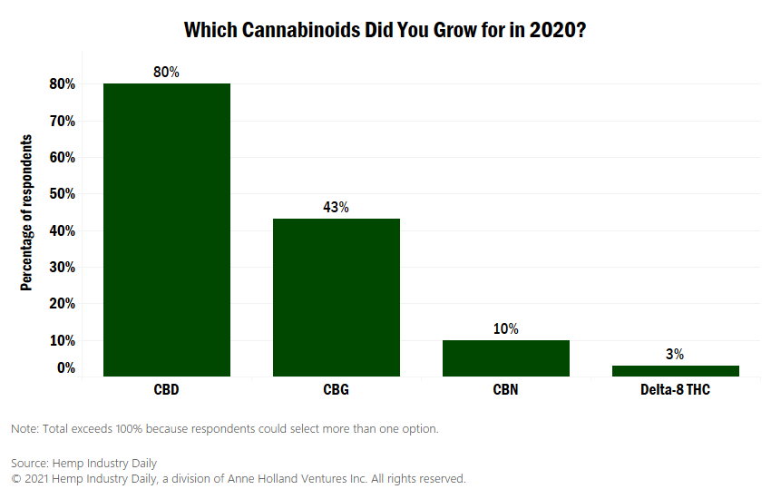 photo of Chart: Despite buzz around delta-8 THC, cannabinoid cultivation dominated by CBD, CBG image