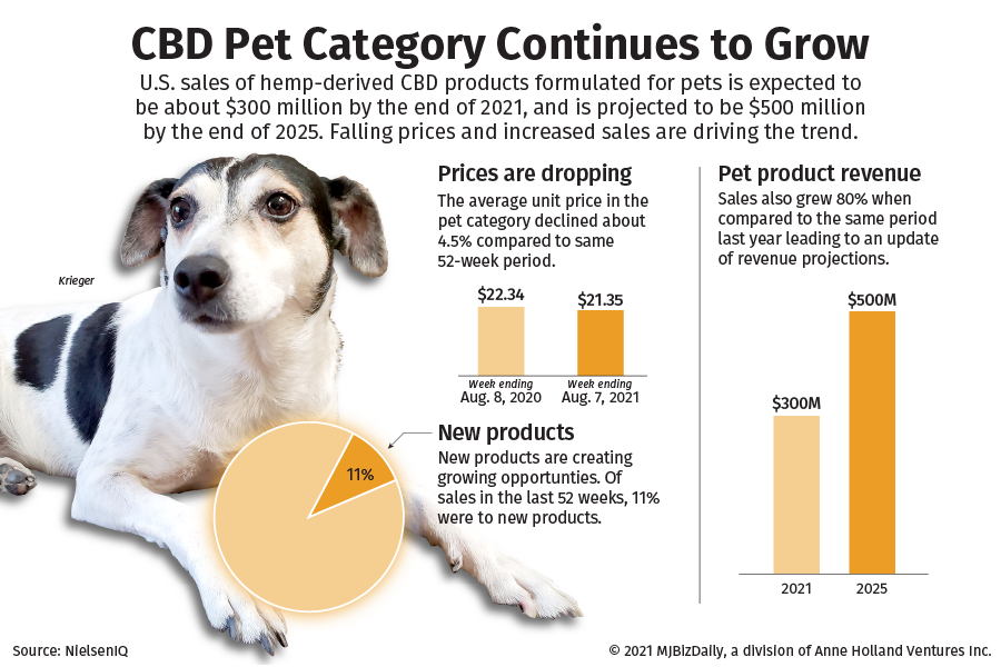 Pandemic pet boom drives CBD animal sector to new highs