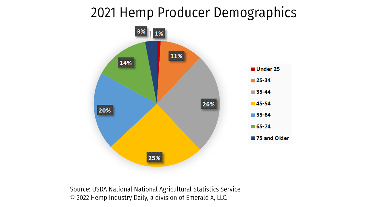 USDA hemp survey, Behind the numbers: What USDA&#8217;s 1st hemp survey shows about the industry